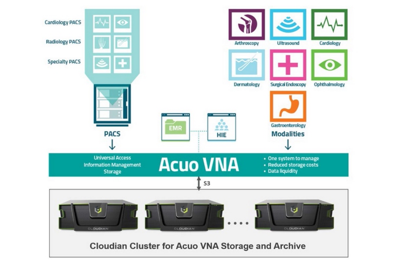 Cost-effective storage is protected and scalable