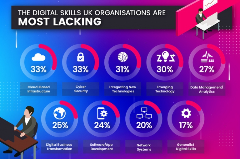 Report: Senior business professionals identify lack of digital skills