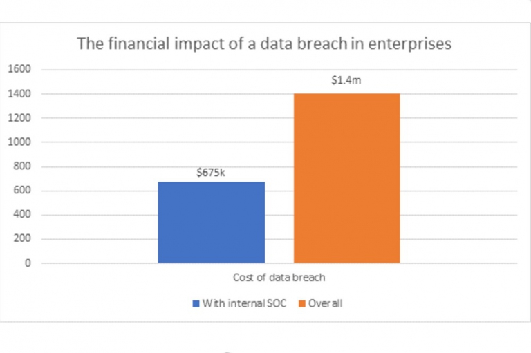 Internal SOCs halve the financial impact of enterprise data breaches, Kaspersky says