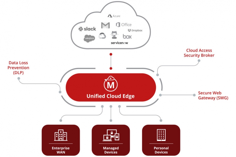 McAfee’s Unified Cloud Edge promises to unify security policies across local devices and the cloud