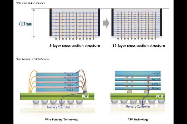 Samsung gives AI a memory boost with new 12-layer high bandwidth memory chips