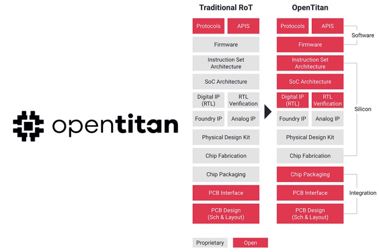 Google’s OpenTitan is an open source project to build an ultra-secure chipset