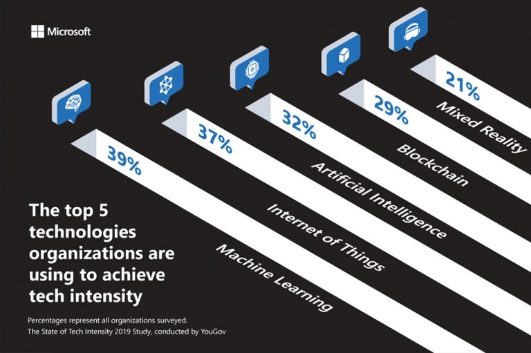 Every company wants to be a tech company, according to Microsoft survey