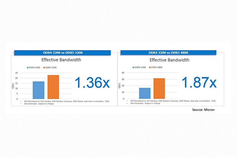 Micron DDR5 Memory Performance Boost