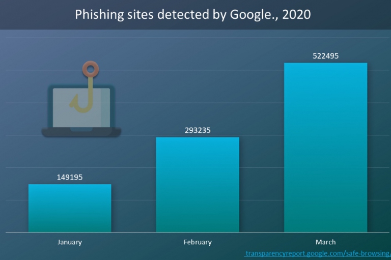 Google sees 350% increase in phishing websites during coronavirus outbreak, according to Atlas VPN