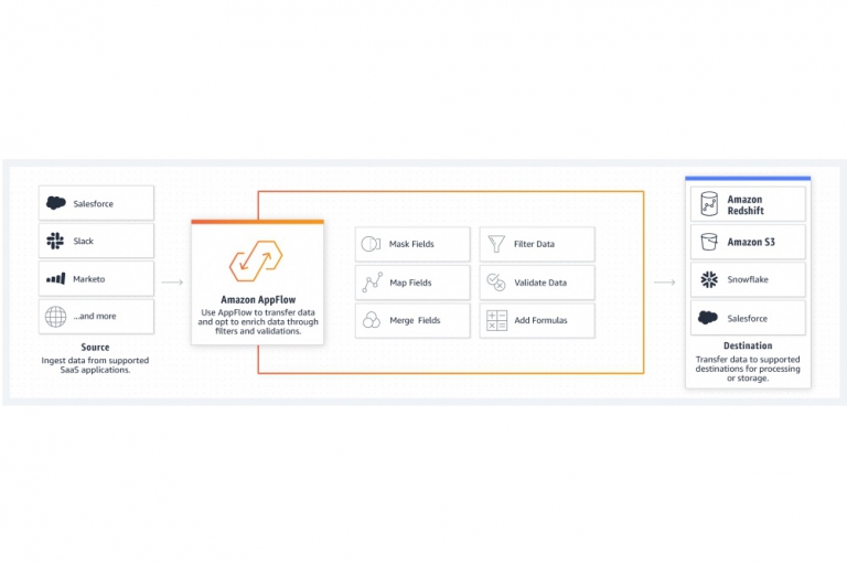 Amazon simplifies data transfer between AWS and SaaS applications with AppFlow