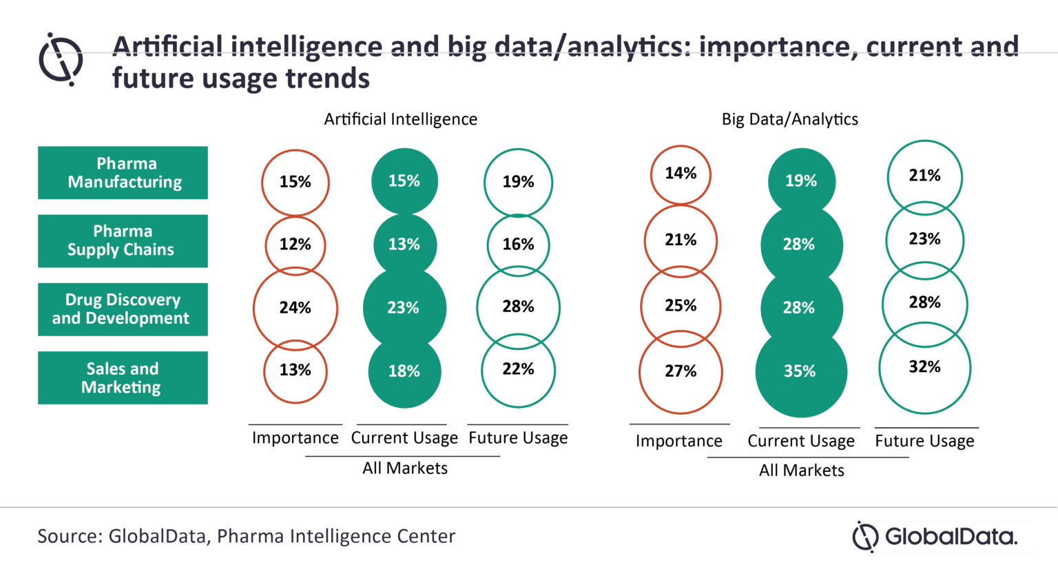 AI and big data continues to disrupt pharmaceutical sector