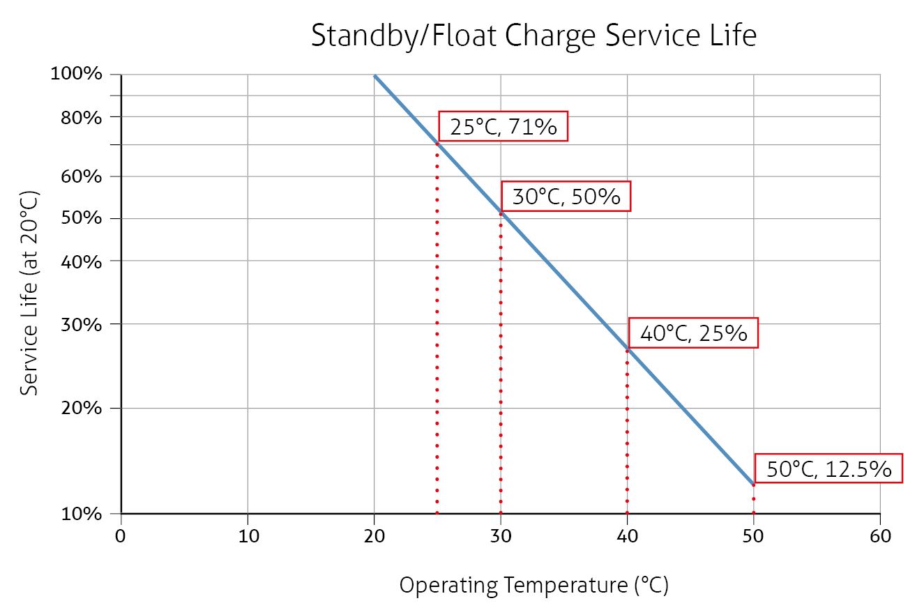 temperature impact battery lifespan