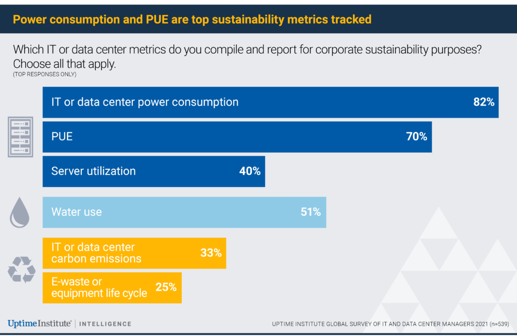 Figure 3 Power consumption and PUE are top sustainability metrics tracked
