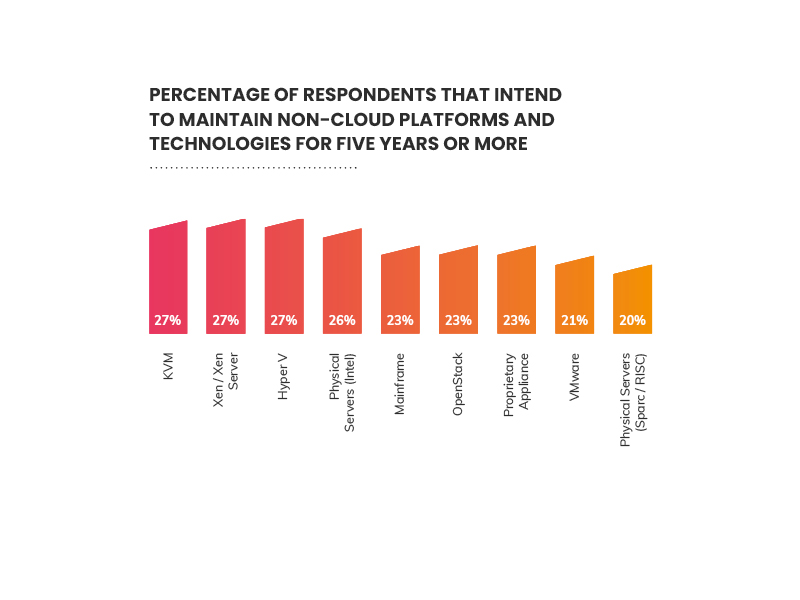 UK N4 BYL Retention of noncloud platforms Supporting Image 1