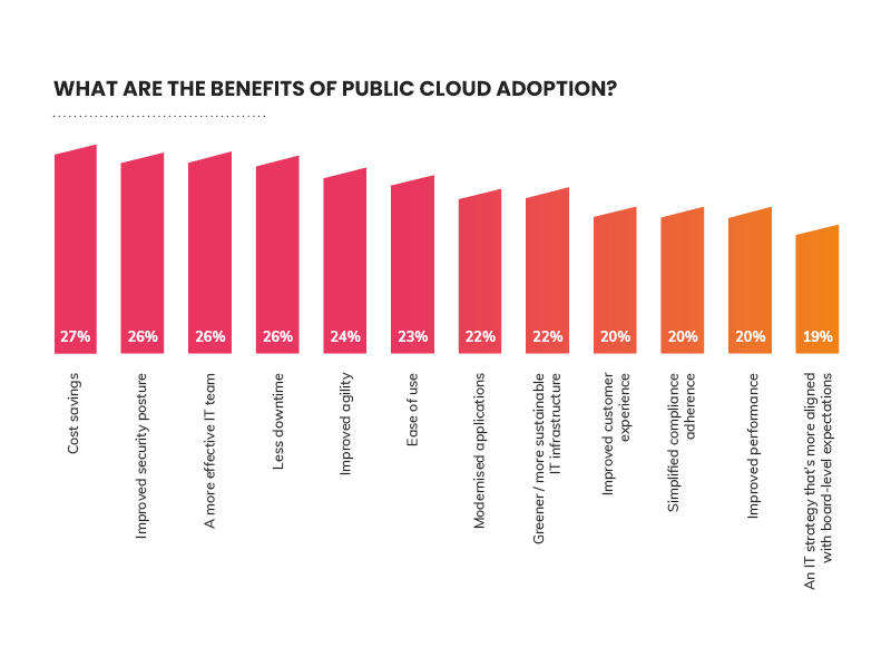 UK N4 BYL What are the benefits of public cloud adoption Supporting Image