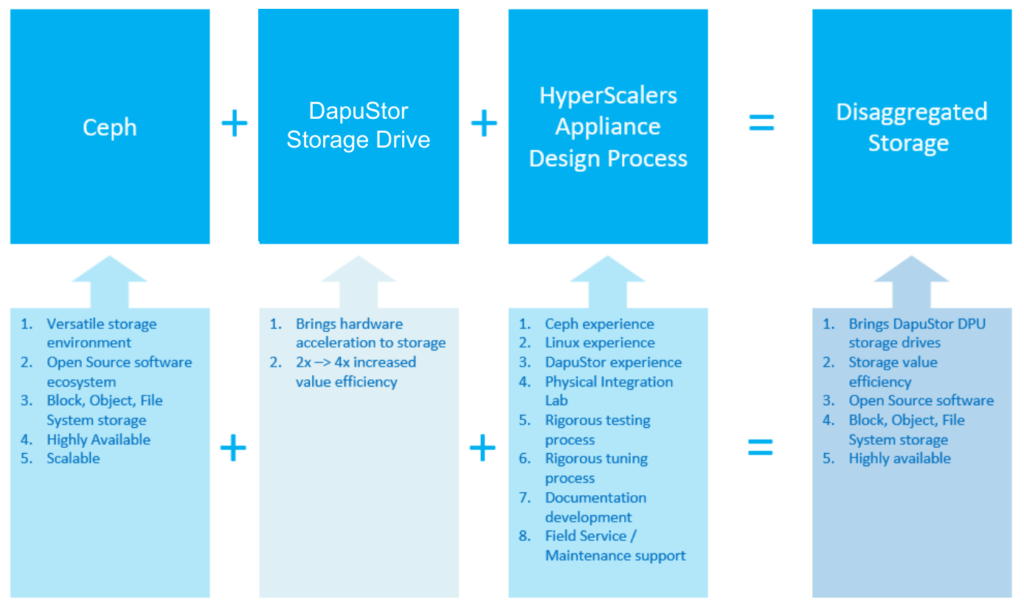 ZSDS DapuStor Ceph Solution