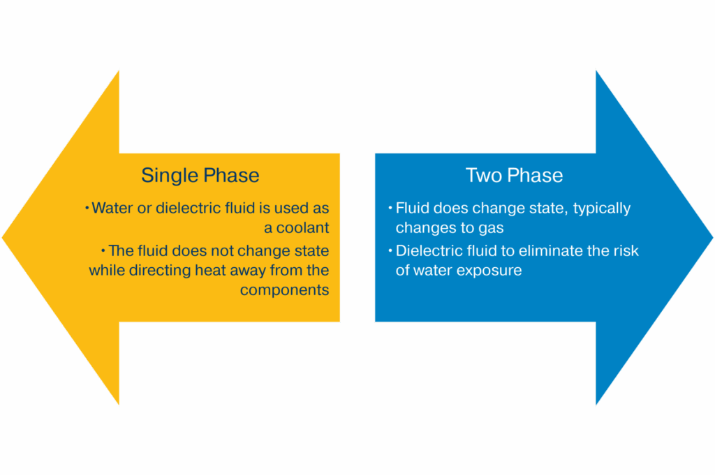 Compact thermal management strategies for next-generation AI racks 1 Direct to Chip Single Phase and Two Phase 1